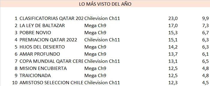 Teleseries chilenas de Mega están entre los seis programas más vistos de 2022