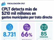 CPLT detecta más de $210 mil millones en gastos municipales por trato directo usando causal de emergencia y advierte casos de uso de esta modalidad en eventos y festividades